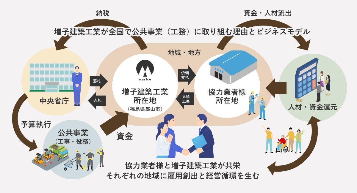 増子建築工業が公共事業に取り組む理由とビジネスモデル図