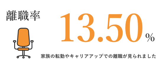 離職率	13.50%	家族の転勤やキャリアアップでの離職が見られました。