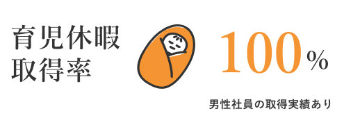 育児休暇取得率	100% 男性社員の取得実績あり。	