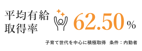 平均有給取得率	62.50%	子育て世代を中心に積極取得	条件：内勤者