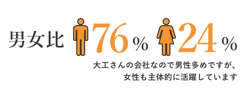 男女比	76%：24%	大工さんの会社なので男性多めですが、女性も主体的に活躍しています